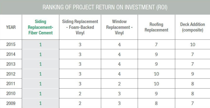 Is James Hardie Siding worth the investment